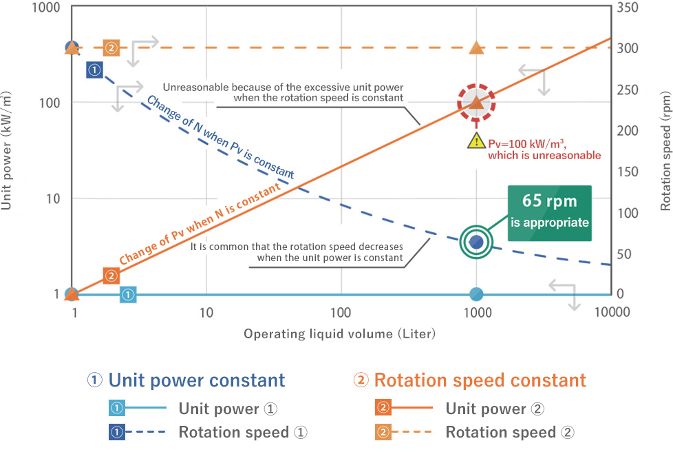 Relation between the rotation speed and unit power before and after scaling up