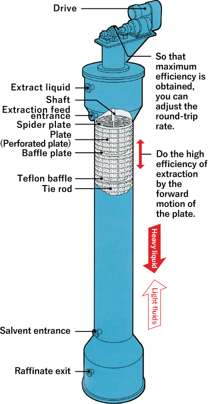 Reciprocating extraction tower