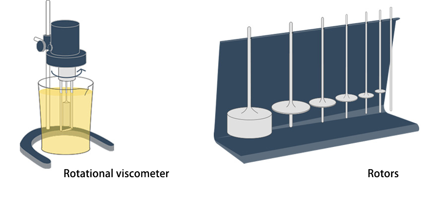 You have to select the rotor and rotation speed when using a viscometer.