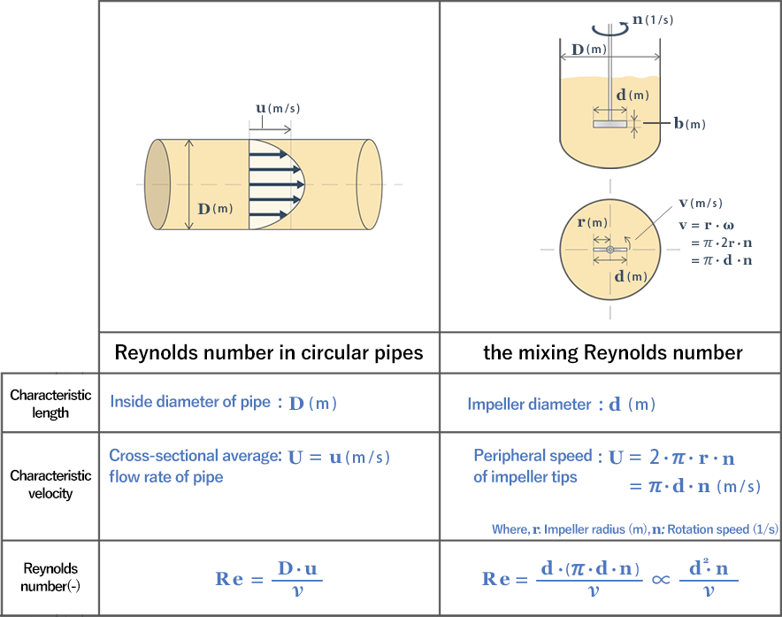 Reynolds numbers in circular pipes and mixing