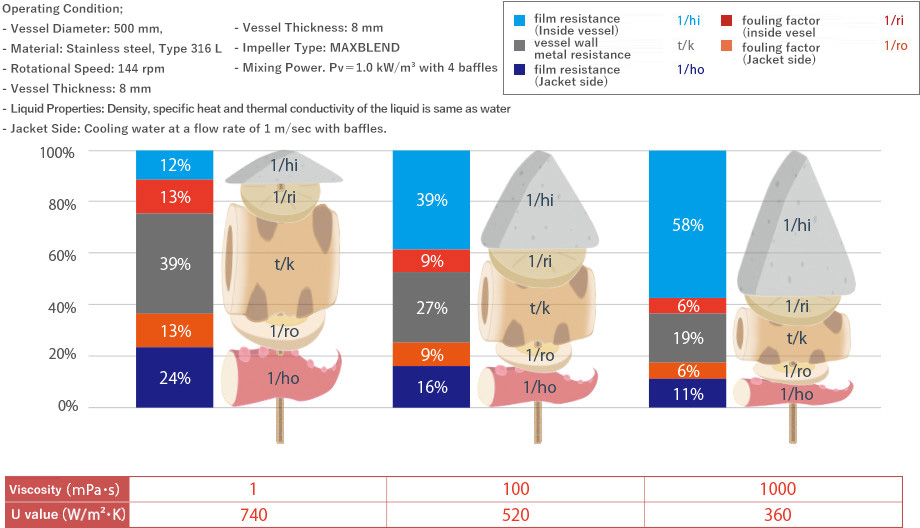 Changes in resistance ratio of five factors of a U value in a 100 litter vessel