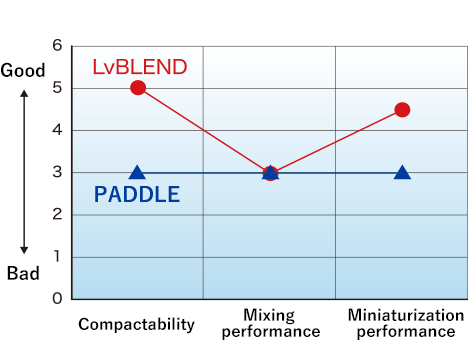 Comparison with paddle