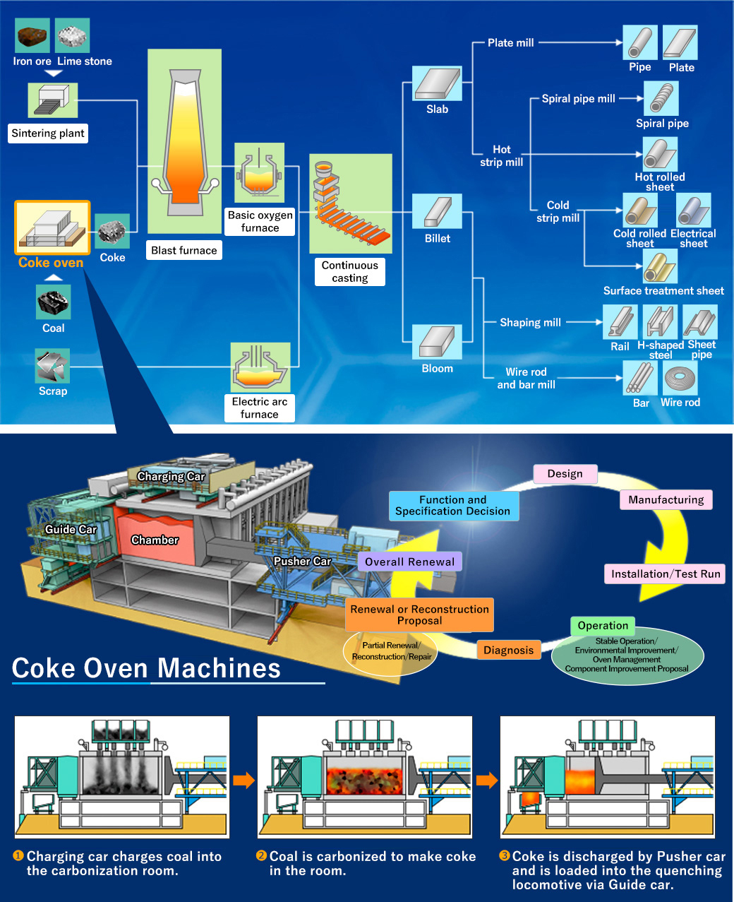 Mechanism of coke oven