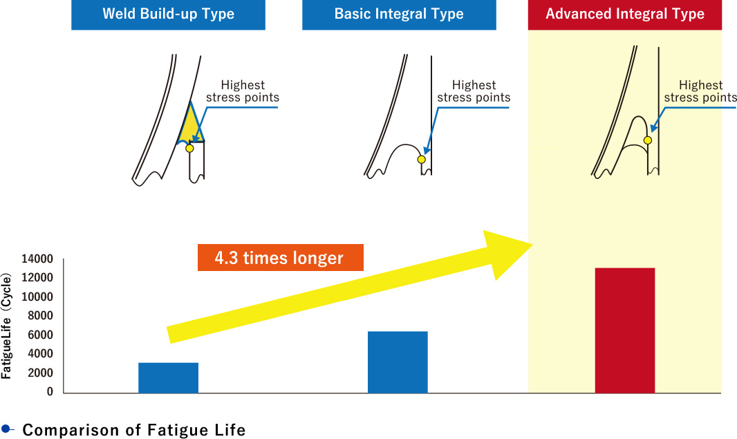 Comparison of Fatigue Life