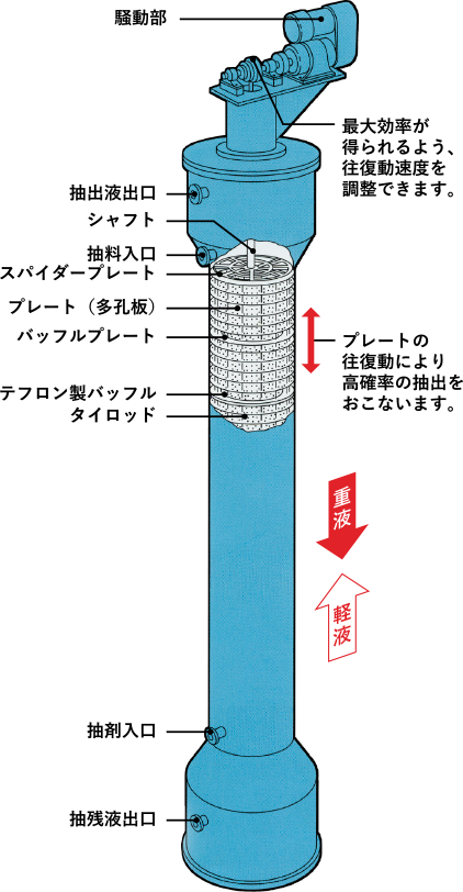 Reciprocating extraction tower