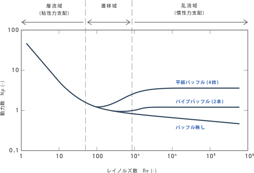 Np-Re curve