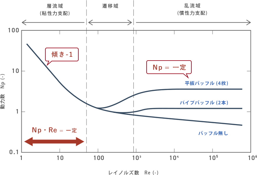 Np-Re curve