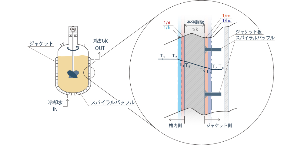図2　伝熱操作での総括伝熱係数のイメージ