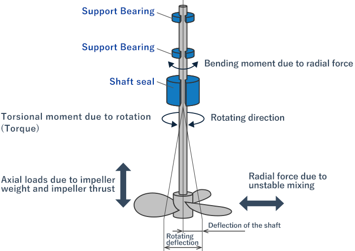 Loading condition to the agitator shaft