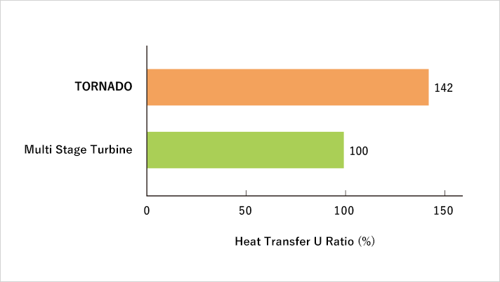 Comparison of Heat transfer Coefficient at 25m3