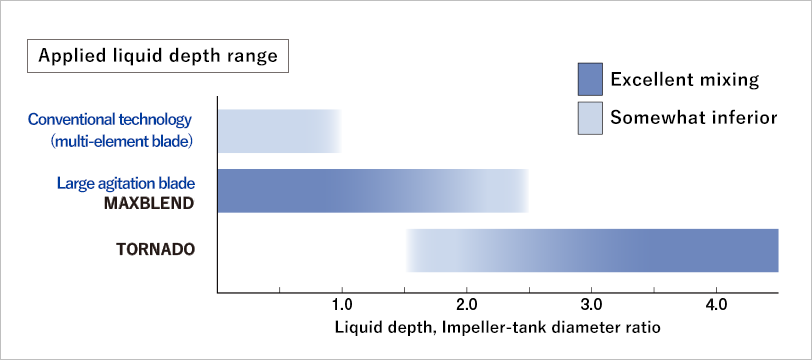 Applied liquid depth range
